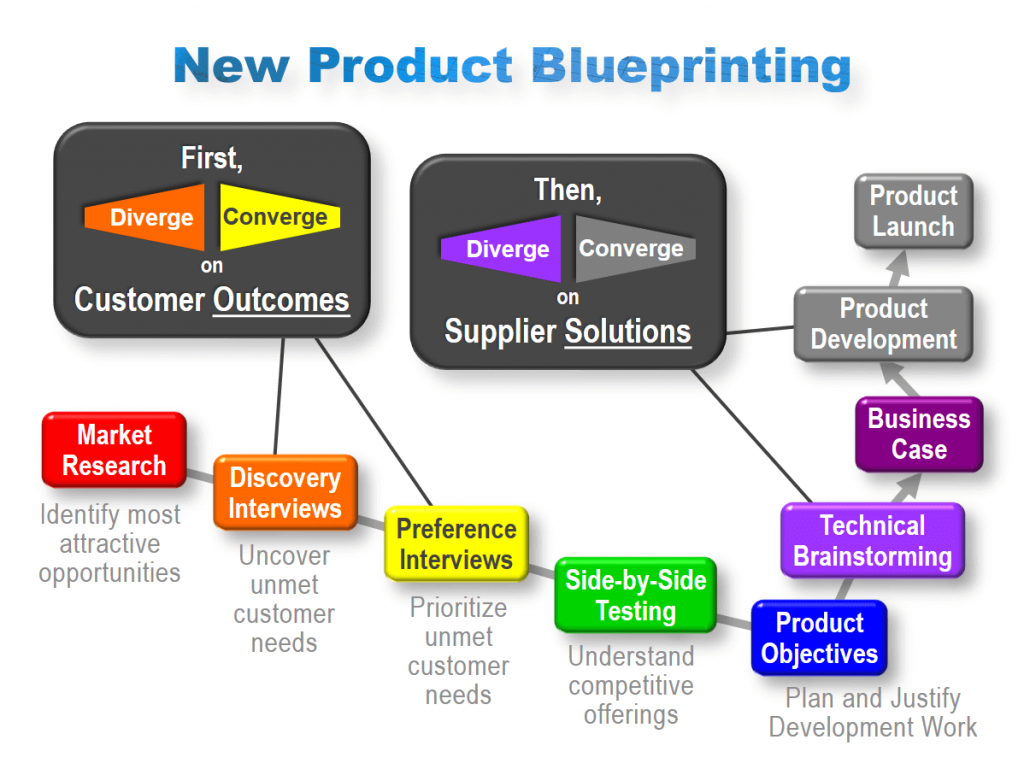 New Product Blueprinting - Diverging and Converging on Outcomes and Solutions image and B2B design thinking