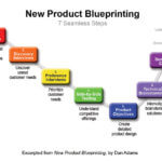 Graphic of the 7 Seamless Steps in New Product Blueprinting Process