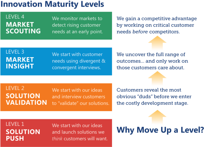 B2B innovation maturity levels