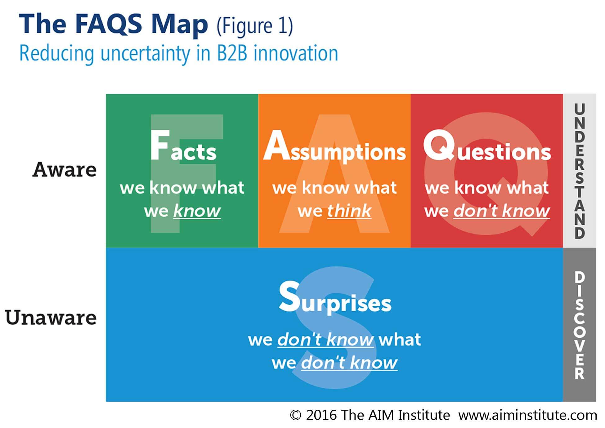 Image of Facts, Assumptions, Questions and Surprises