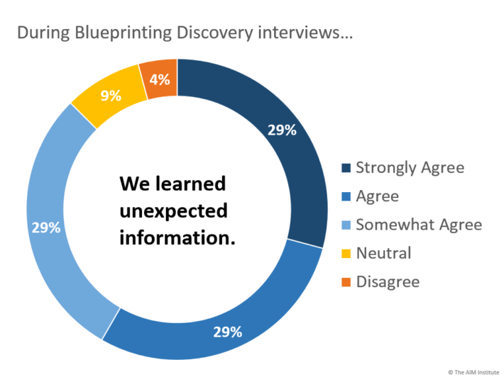 Results from Blueprinting Interviews