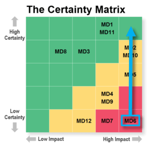 The Certainty Matrix in MineSweeper software is key to de-risking innovation