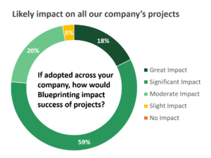 Likely impact on all our company's projects pie graph