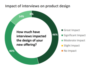 B2B Competitive Advantage: Impact of interviews on product design pie graph