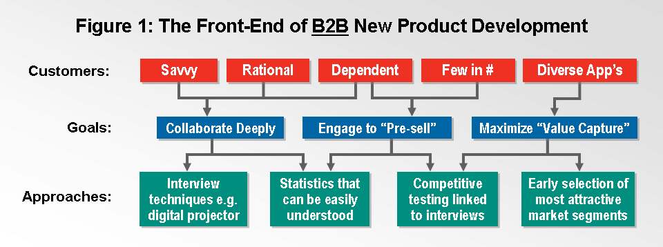 B2B Customer Interviews are integral to The front end of new product development. 