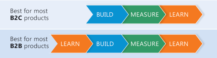 Lean Startup for B2B requires an extra step prior to the Build-Measure-Cycle