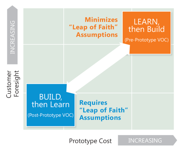 Lean startup for B2B means suppliers shouldn't take the Lean Startup “leap of faith" without understanding customer needs first. 