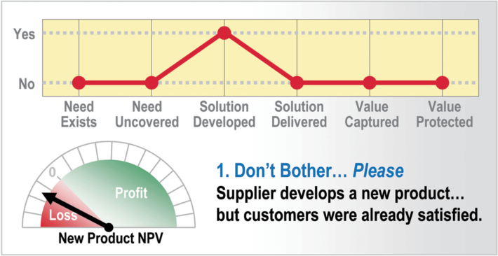 B2B New Product Innovation: Failure Mode Number 1 Dont bother... please