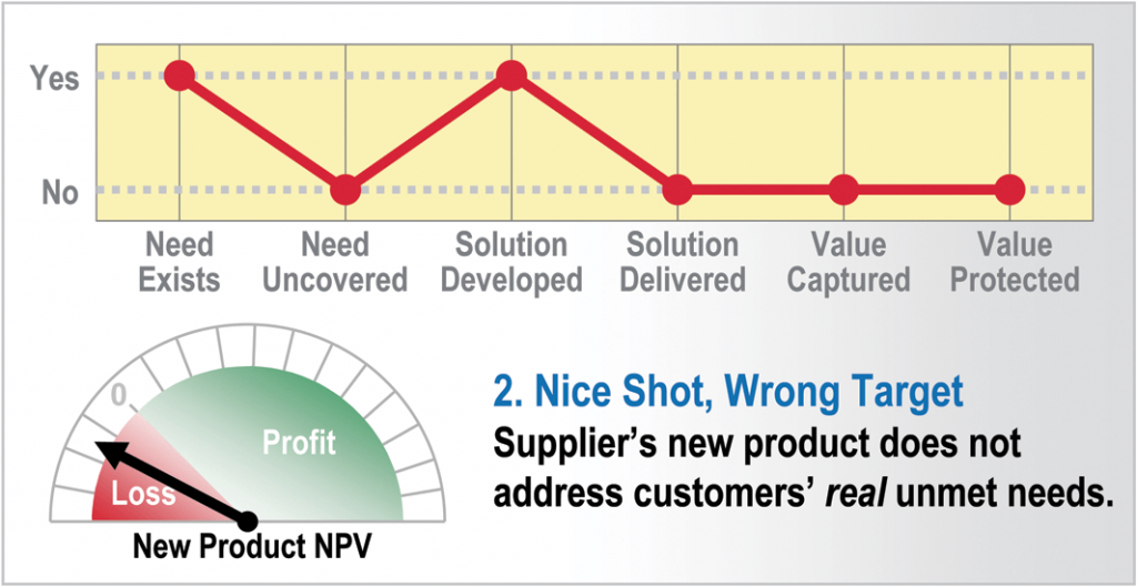 4 New Product Failure Mode Number 2 Nice shot wrong target