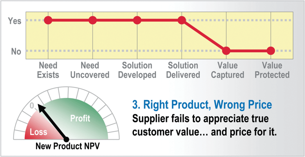 4 New Product Failure Mode Number 3 Right product wrong price