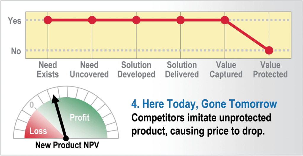 4 New Product Failure Mode Number 4-Here today gone tomorrow