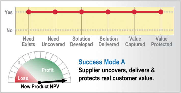 B2B New Product Innovation - 4 New Product Success Mode A