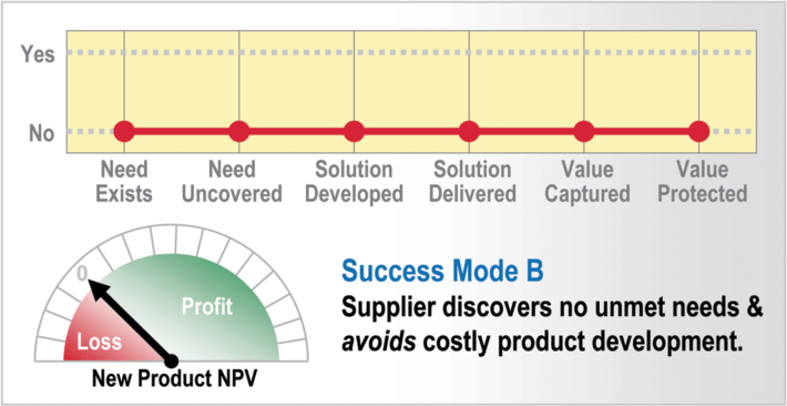 B2B New Product Innovation - 4 New Product Success Mode B