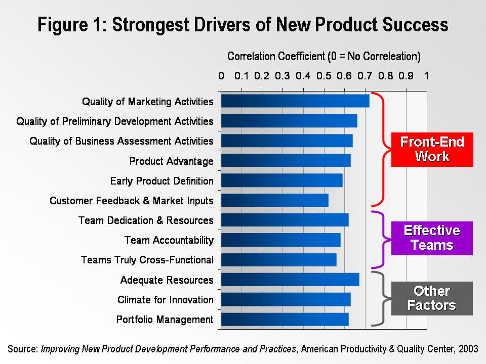 The strongest drivers of new product success