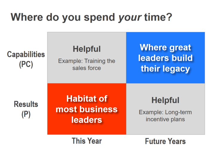 B2B leadership: Here’s where great business leaders spend their time