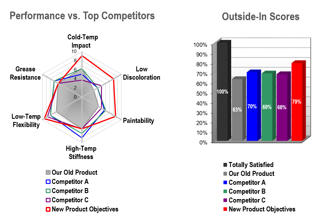 B2B customer needs can be modeled with Blueprinter(R) software.