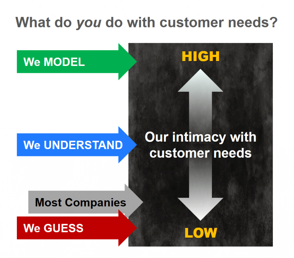 Do you guess, understand or model customer needs?