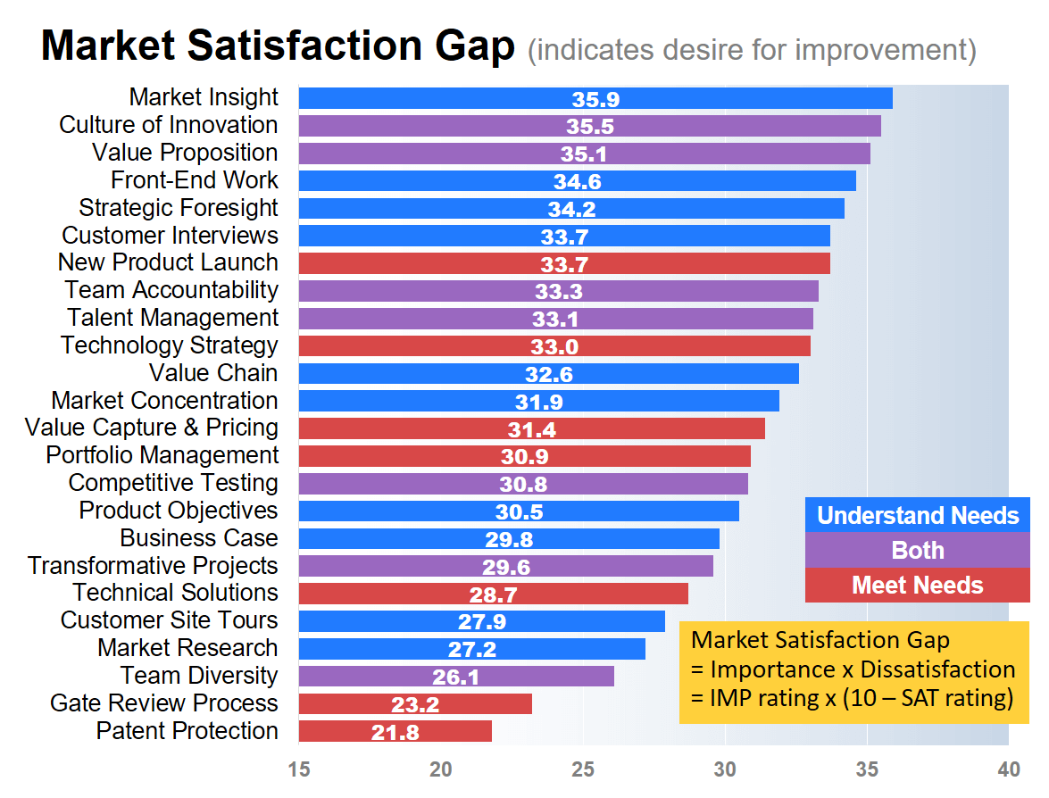 Market Satisfaction Gap... Understand and Meet Customer Needs