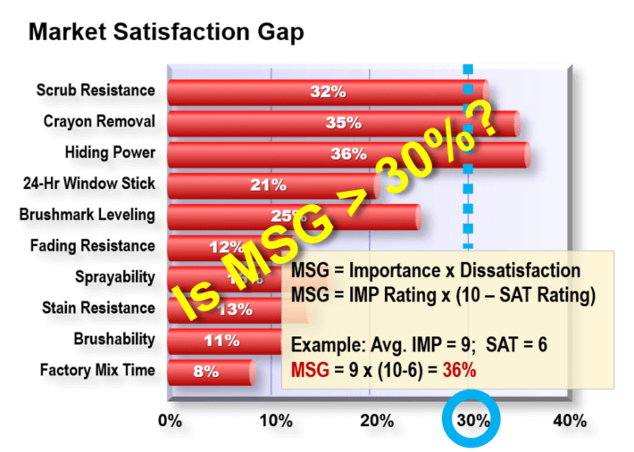 The Market Satisfaction Gap Chart