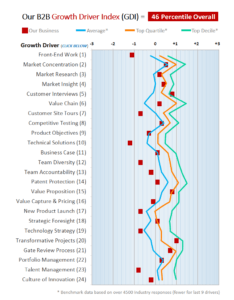 Sample B2B Growth Diagnostic Chart