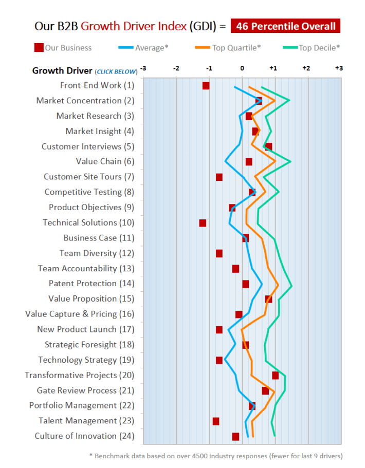 Growth Driver Index (GDI) is more precise than the Vitality Index