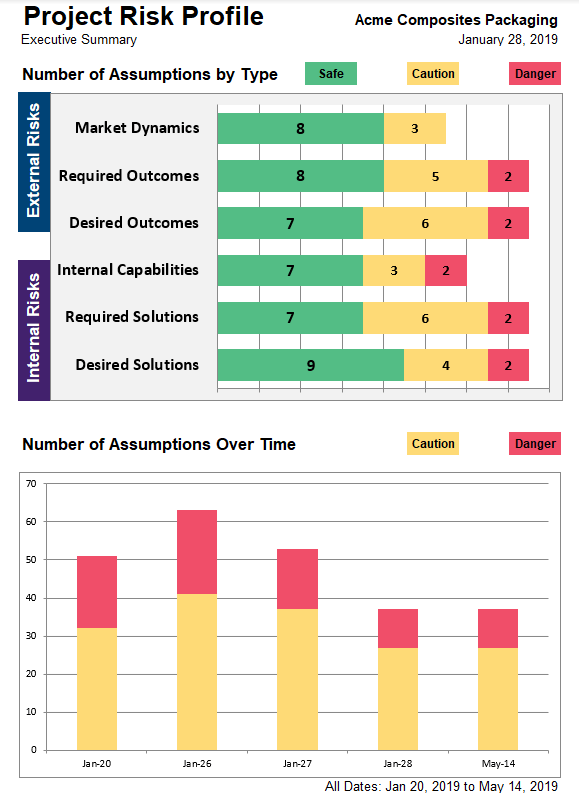 Gantt Chart for innovation