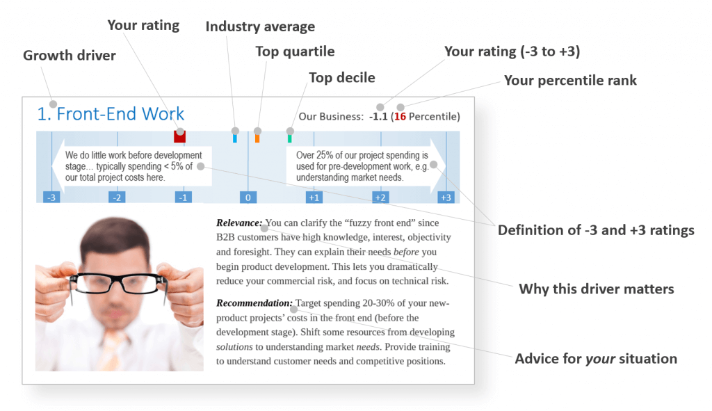 B2B Growth Diagnostic Diagram