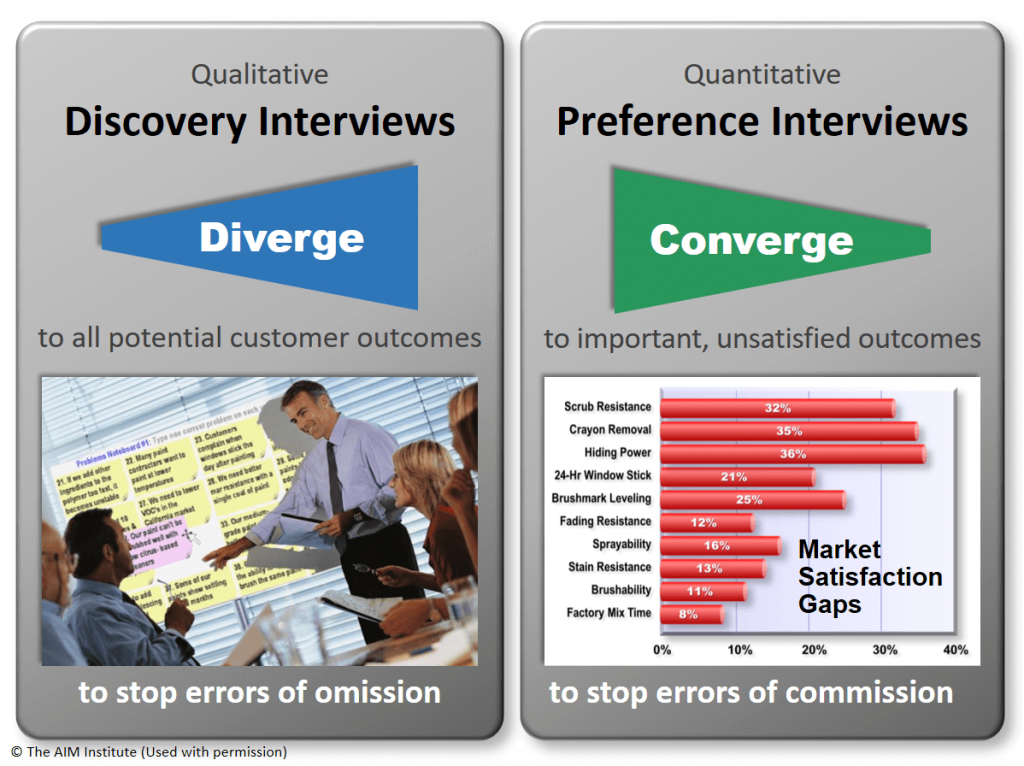 Discovery and Preference Interviews New Product Blueprinting