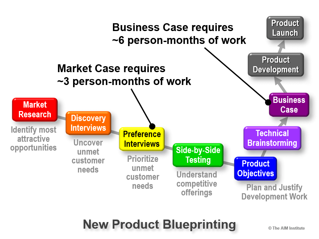 7 Steps of the New Product Blueprinting Process