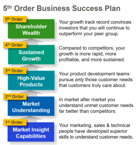 A 5th order business success plan to drive B2B organic growth