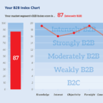 B2B-Index-Chart-Example