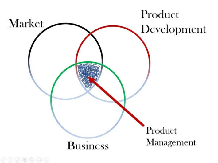 B2B product management lives in the intersection of the market, product development and business interests. 