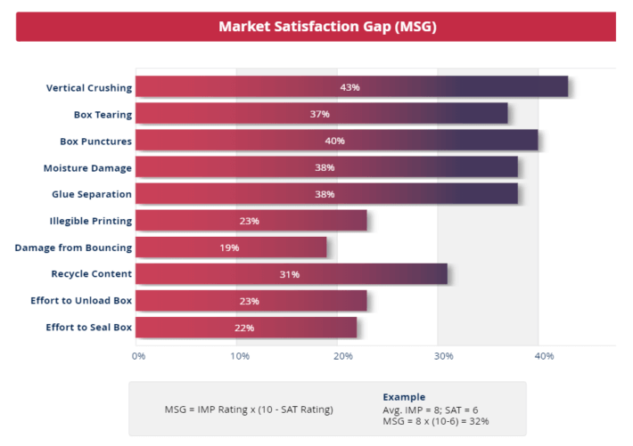 Market Satisfaction Gaps should drive your value proposition.