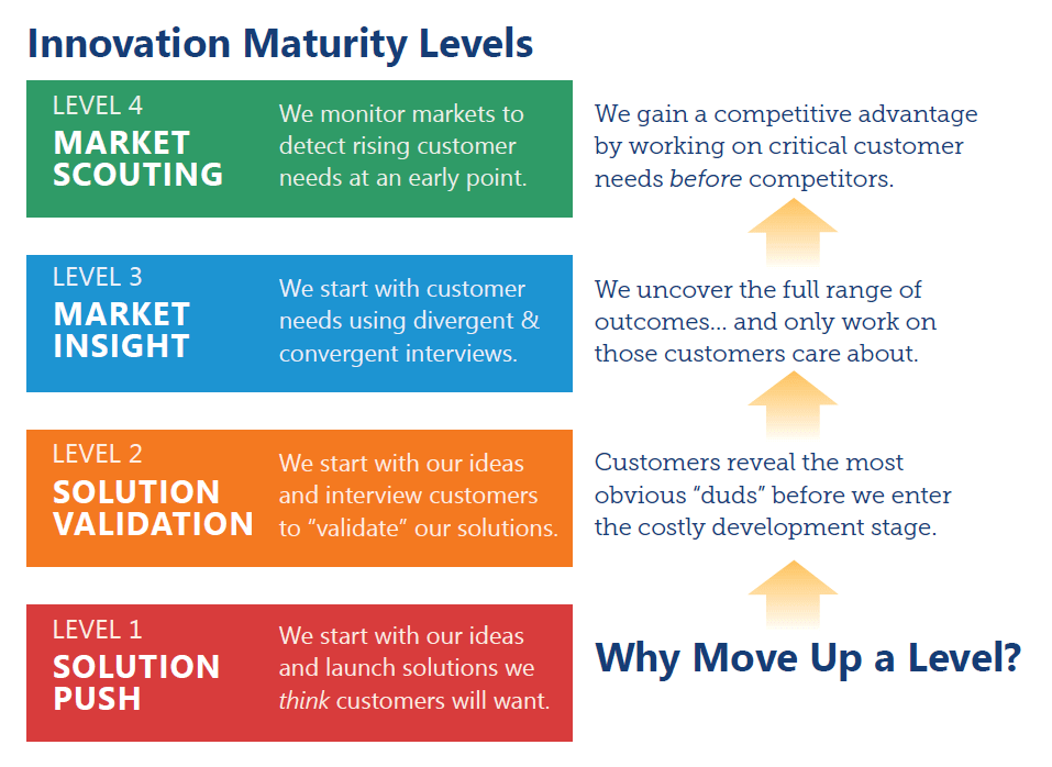 The AIM Institute describes 4 levels of innovation maturity, the highest of which is market scouting (listening for market signals before innovating).