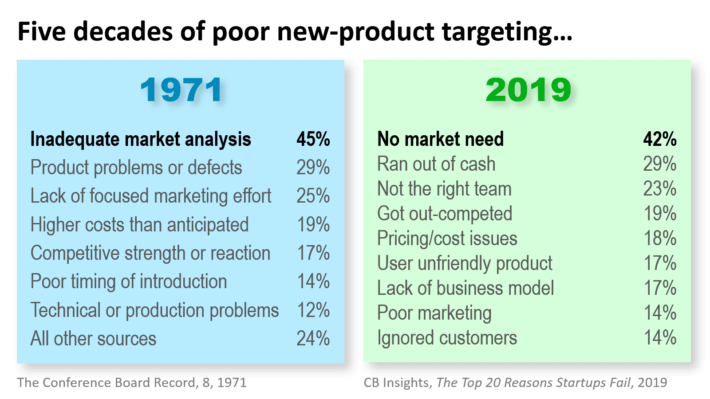 Five-decades-of-poor-new-product-targeting