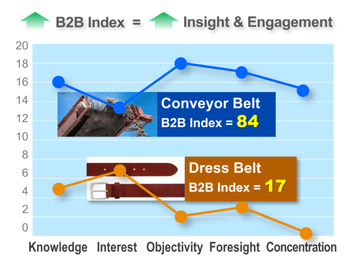 The B2B index describes “how B2B” your market is.