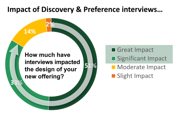 Product designs change—a lot—once proper interviews are conducted.