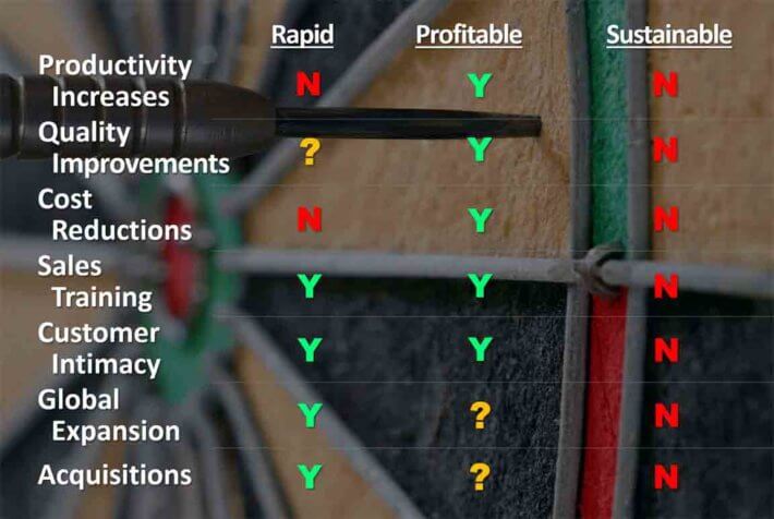 These initiatives may be helpful… but they won’t deliver rapid, profitable, sustainable B2B growth.