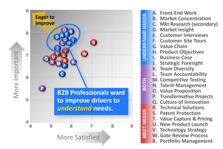 B2B professionals want to get better at understanding customer needs.