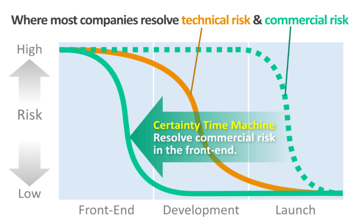 Build a “certainty time machine” to reduce commercial risk in the front-end.