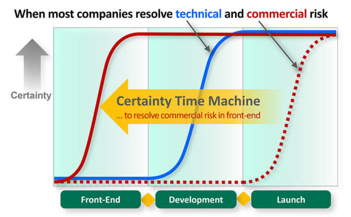 Innovation metric time machine