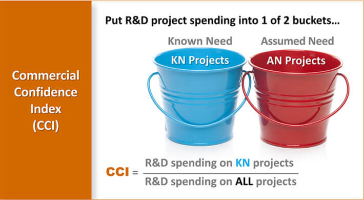 CCI as innovation metric