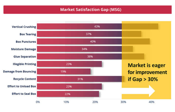 MSG for innovation metrics