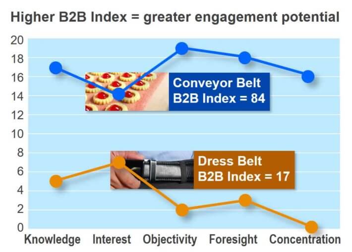 The B2B Index from The AIM Institute for understanding B2B vs. B2C differences