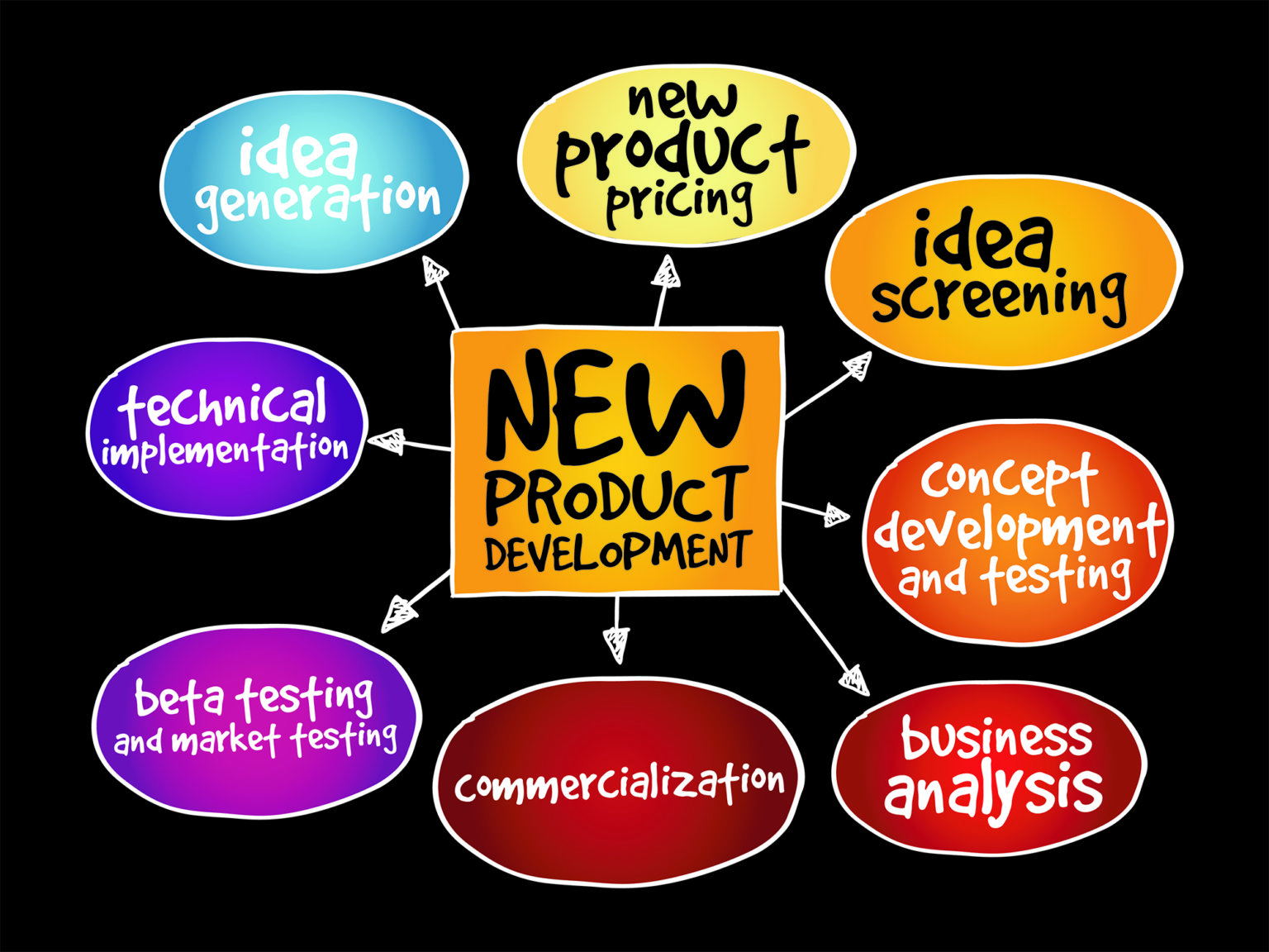 New Product Development Process: 12 Steps to Excellence