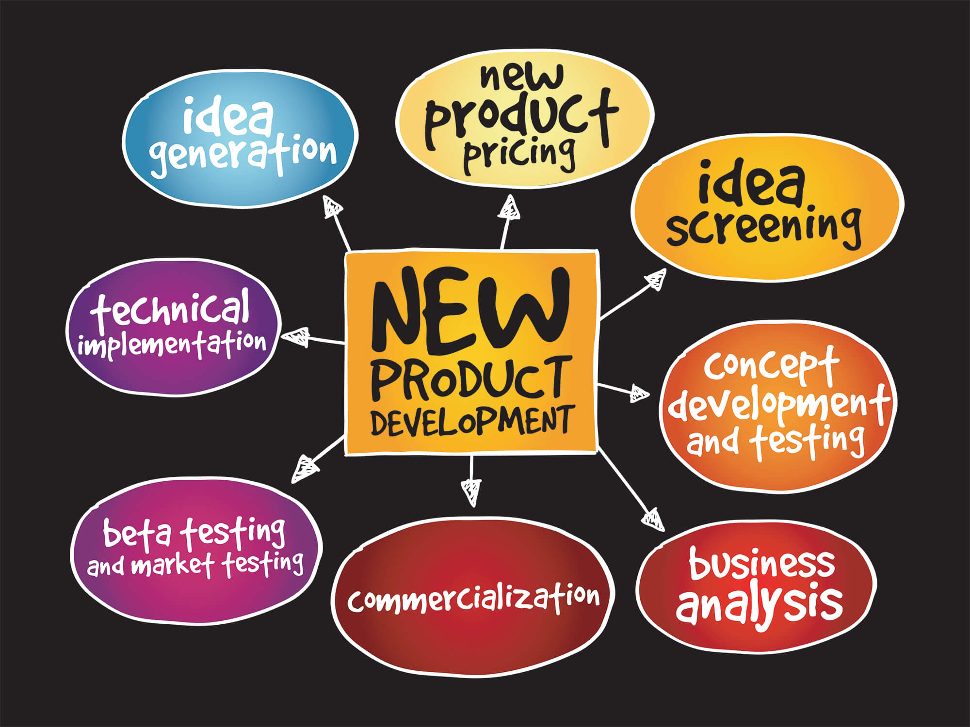 is new product development a project