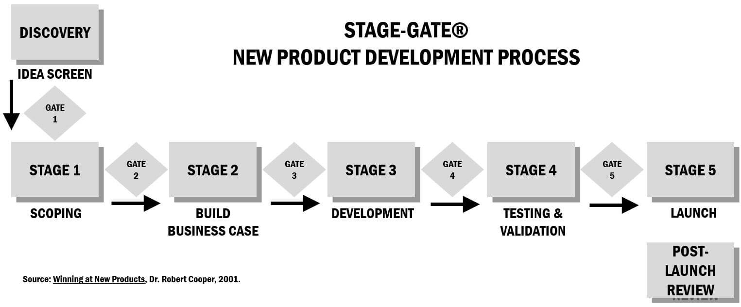 Process launcher c. Stage Gate. Rad модель разработки по. Stage Gate модель ТНК-ВР крупные проекты. Stage Gate process.