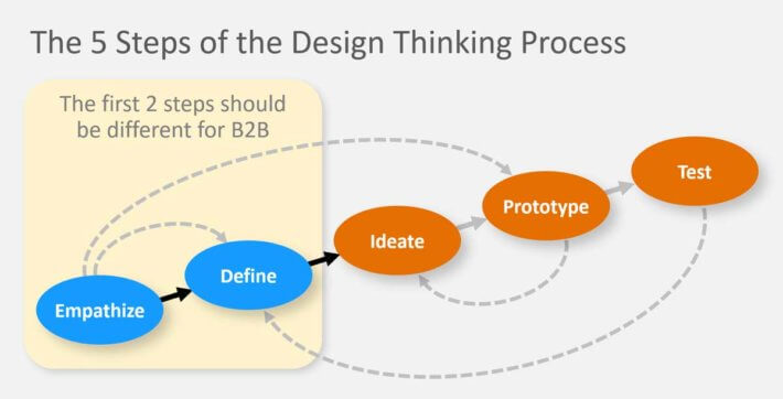 The-5-Steps-of-the-Design-Thinking-Process