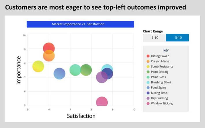 Customers-are-most-eager-to-see-top-lef-outcomes-improved