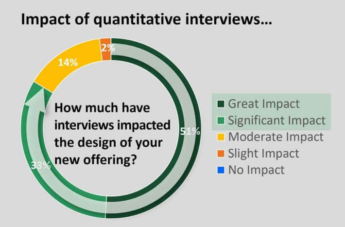 Impact-of-quantitative-interviews